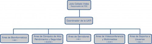 Organigrama de la UATI